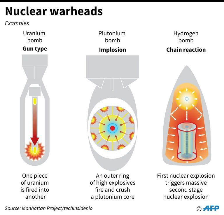 Different types of nuclear warhead. AFP