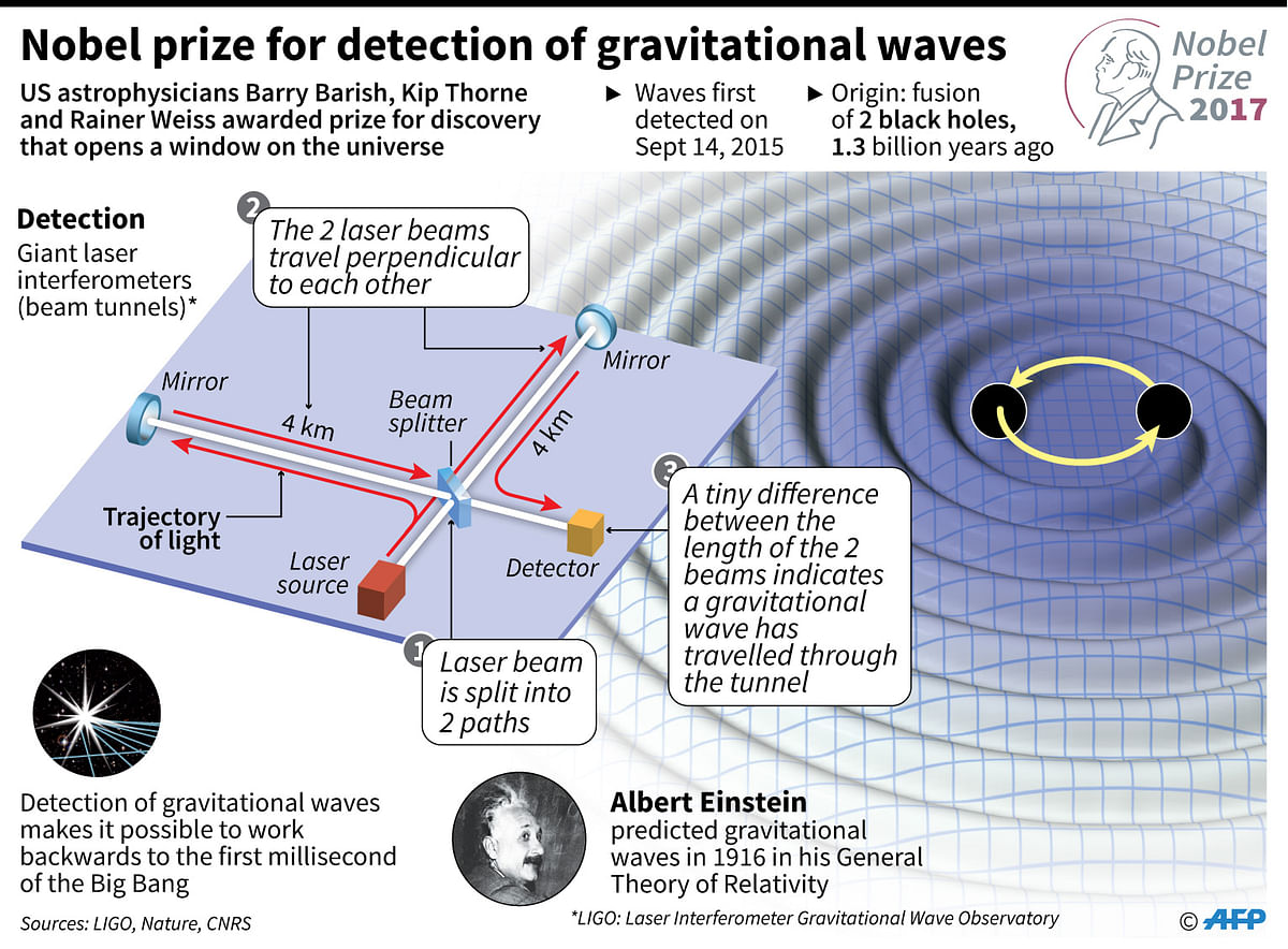 Explanation of the discovery of gravitational waves / AFP