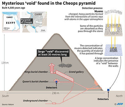 Description of the discovery of a large 30-metre void in the Cheops pyramid in Egypt. AFP