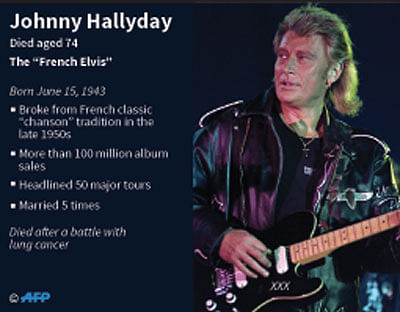 Factfile on the French rocker Johnny Hallyday. AFP