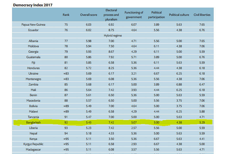 Screenshot of Economist Intelligent Unit's (EIU's) Democracy Index