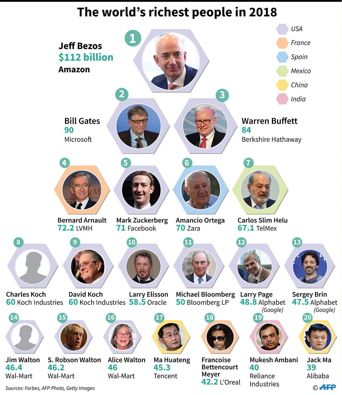 Top 20 billionaires, the richest people in the world. Photo: AFP