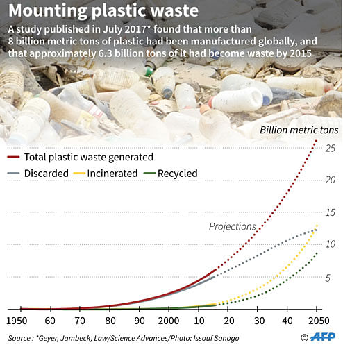 Chart on plastic waste produced and disposed in the environment. AFP