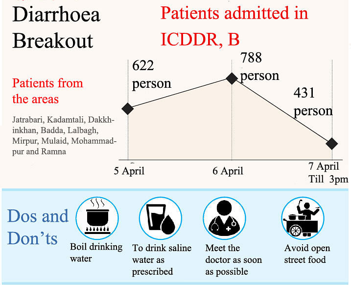 Collected: ICDDR,B