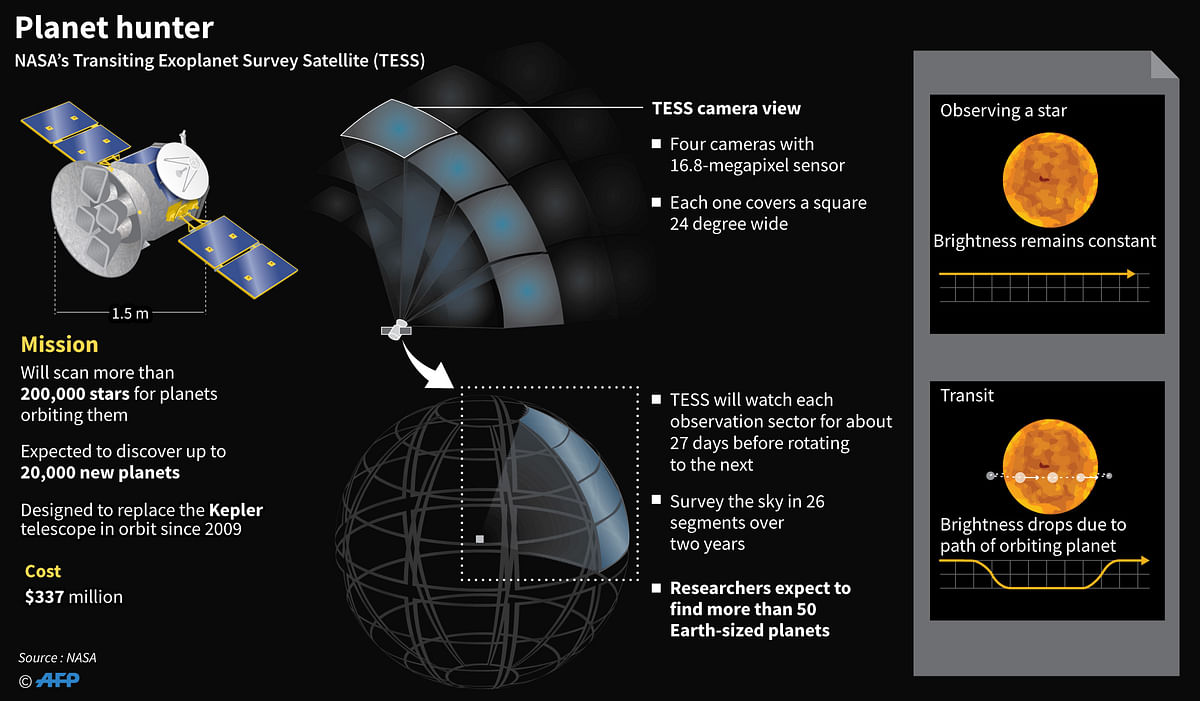 Graphic on NASA’s planet survey satellite. Photo AFP / Laurence CHU