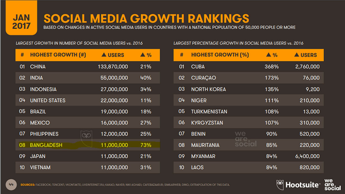 The chart shows growing use of the social media in Bangladesh.