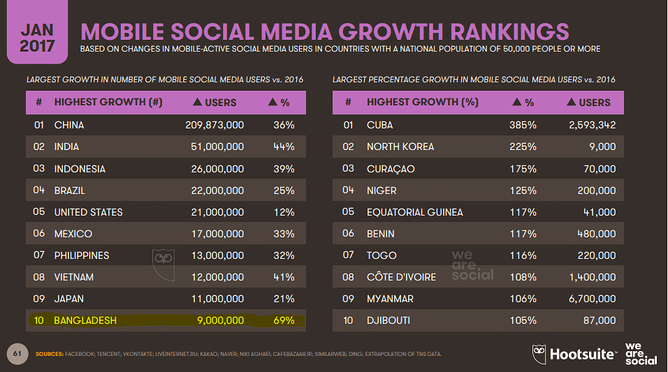 Mobile Social Media Growth Rankings