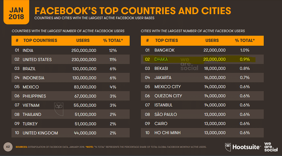 Facebook's top countries and cities