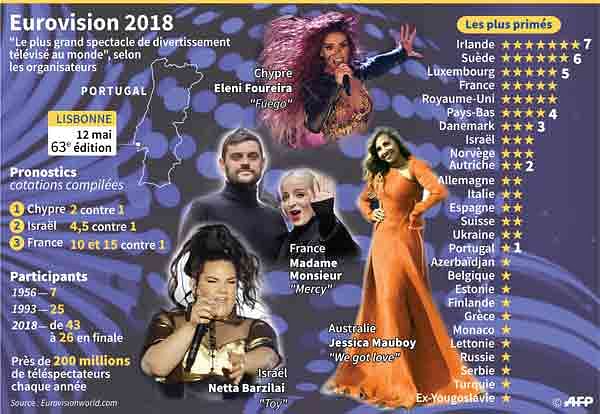 The Eurovision Song Contest for 2018 on May 12 in Lisbon. AFP