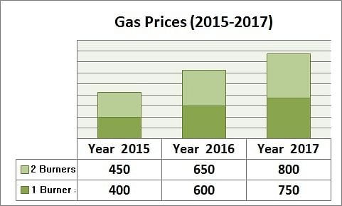 Gas prices have been doubled since 2015. This info graph is prepared by Toriqul Islam