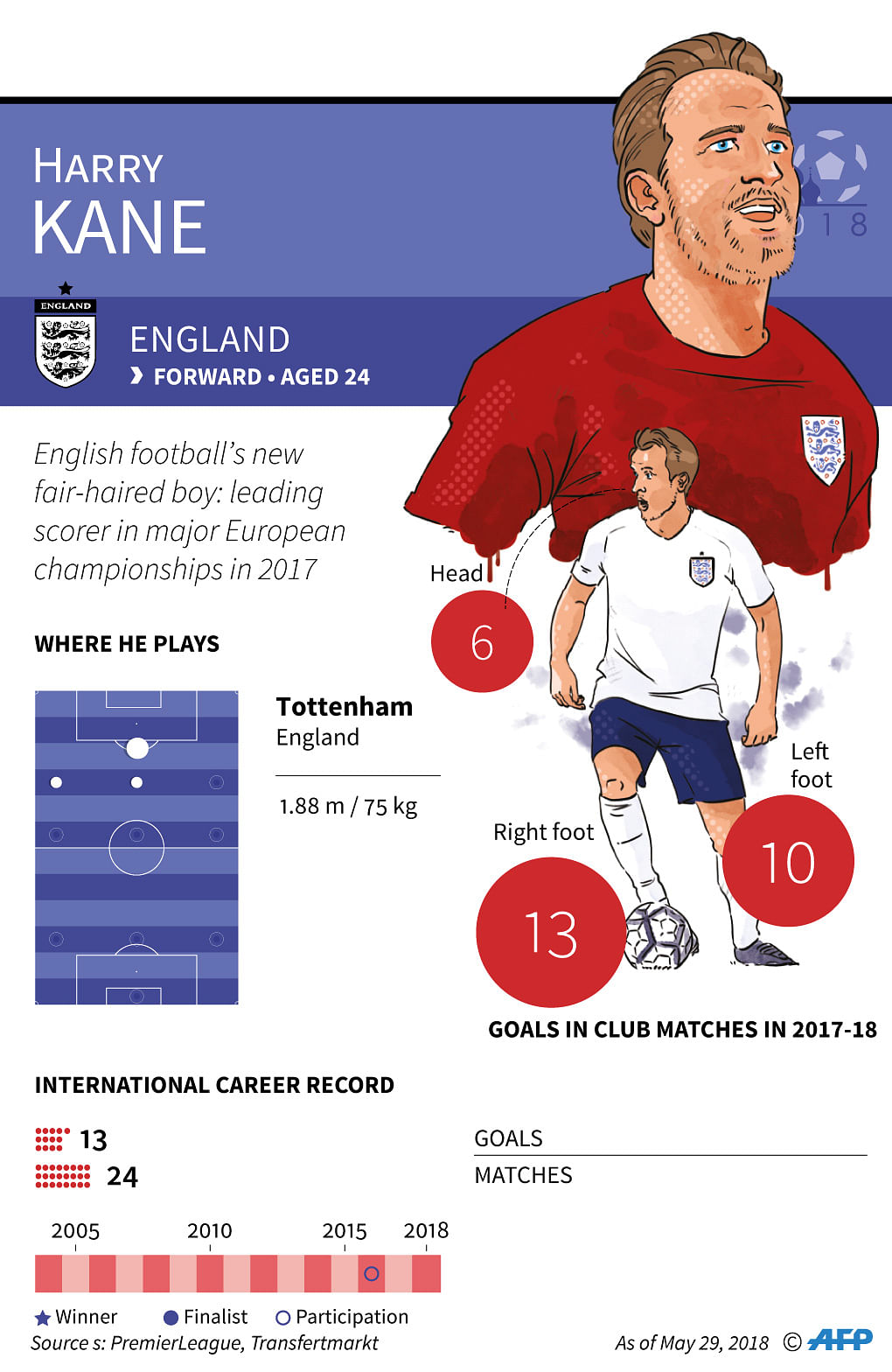 Facts and stats on English striker Harry Kane ahead of his team`s first match at the 2018 World Cup in Russia. Photo: AFP