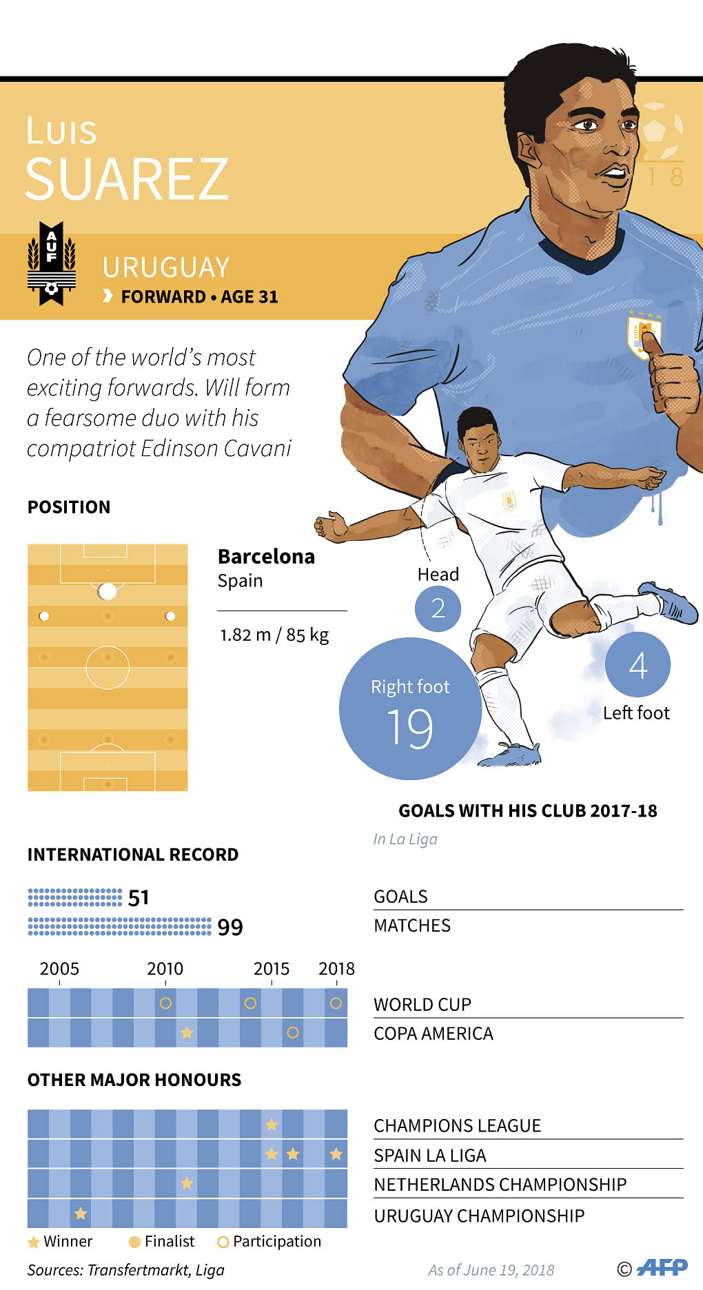 Facts and stats on Uruguayan striker Luis Suarez, a key player at the 2018 World Cup in Russia. Photo: AFP