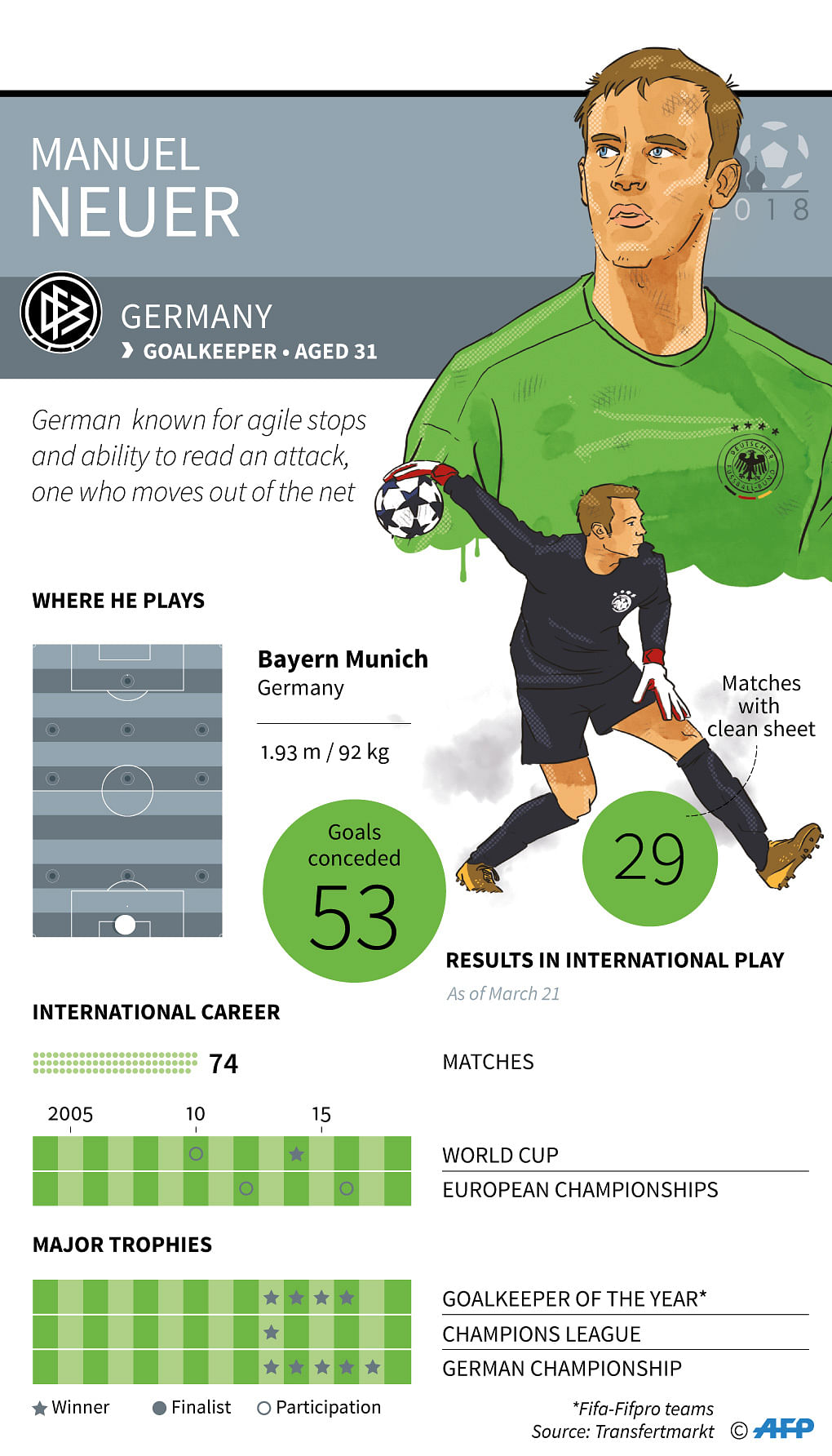 Facts and stats on German goalkeeper Manuel Neuer ahead of Sunday`s match between Germany and Mexico in the 2018 World Cup in Russia. Photo: AFP