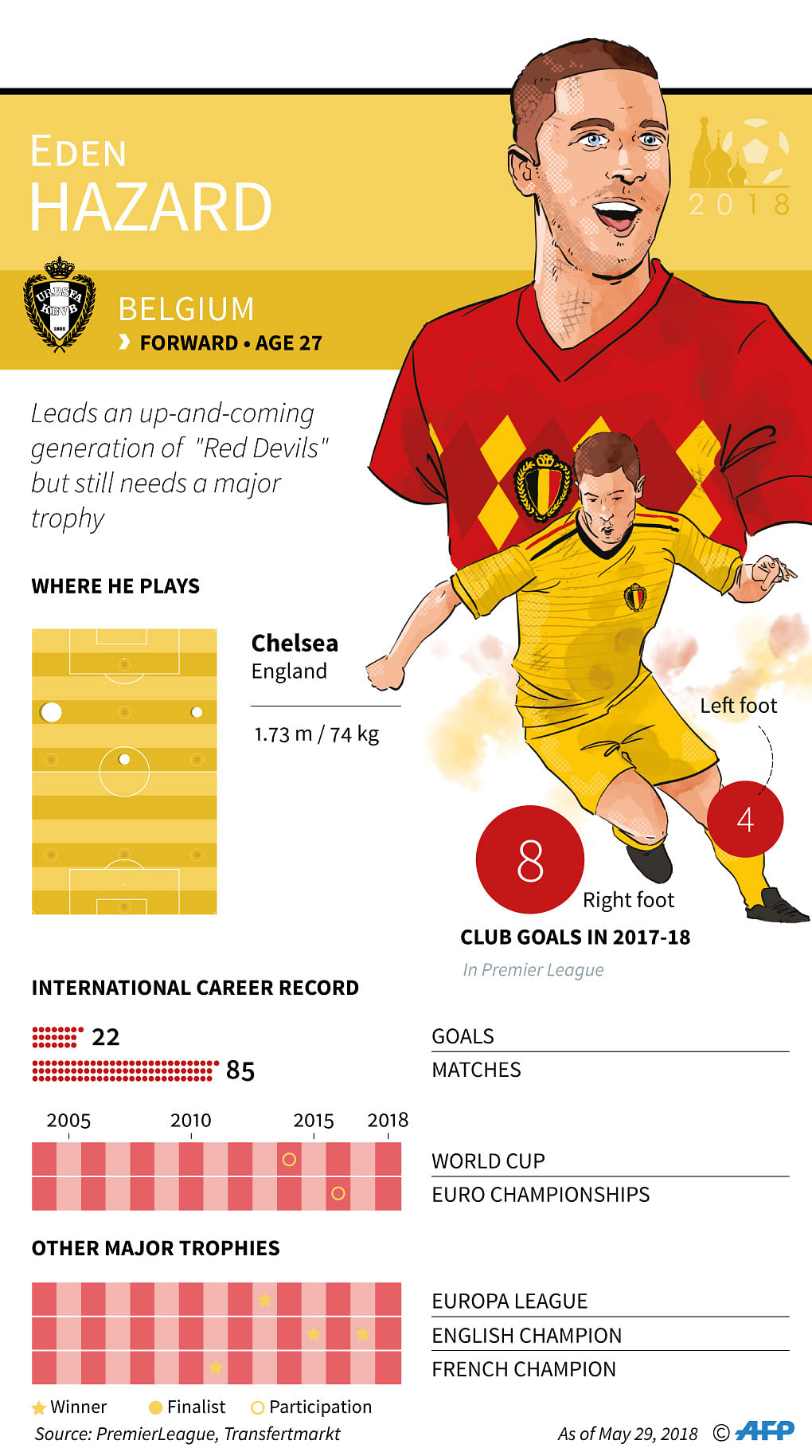 Facts and stats on Belgian striker Eden Hazard ahead of his team`s first match at the 2018 World Cup in Russia. Photo: AFP