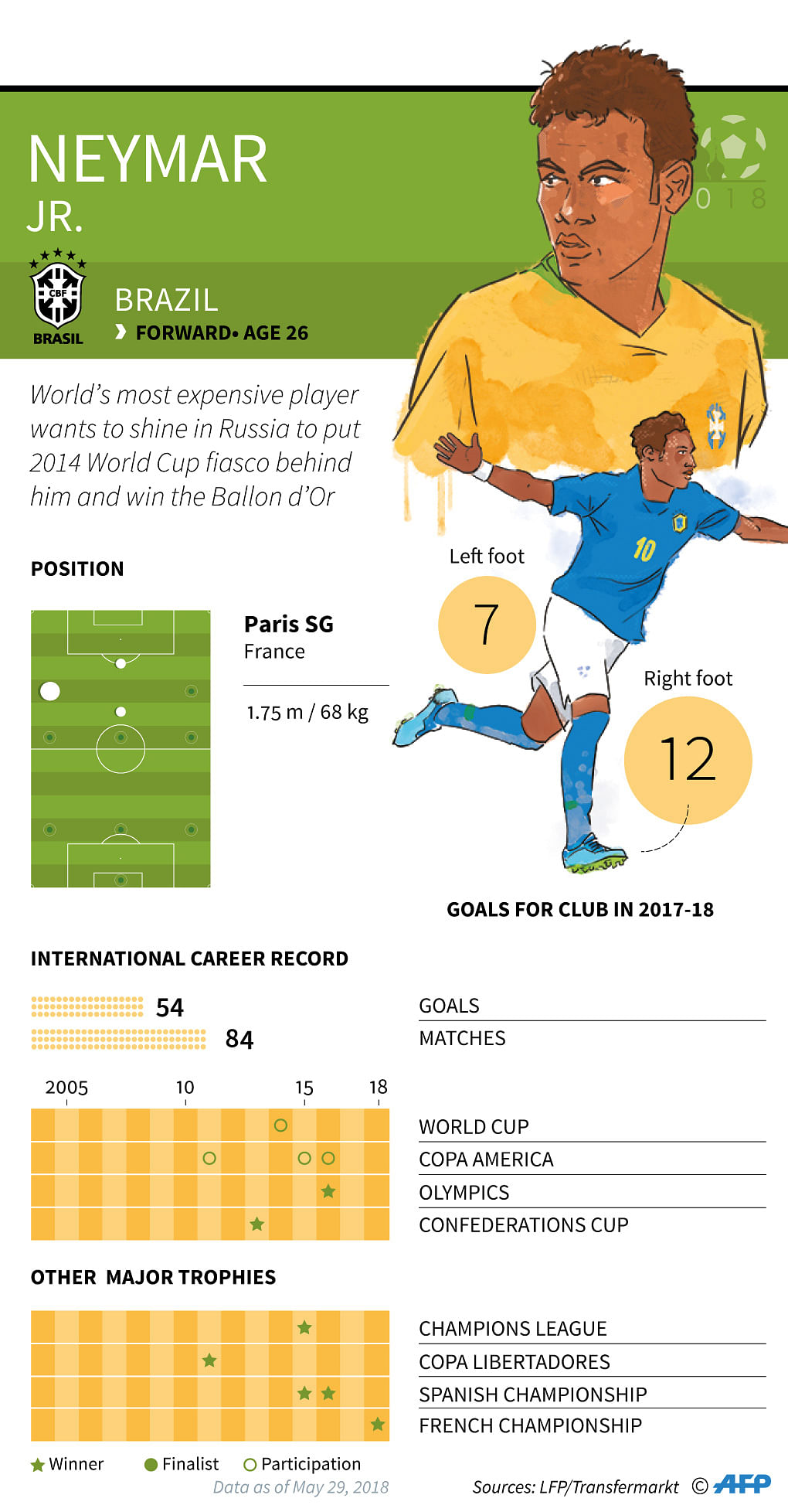 Facts and stats on Brazilian star Neymar Jr. ahead of Sunday`s match between Brazil and Switzerland in the 2018 football World Cup in Russia. Photo: AFP