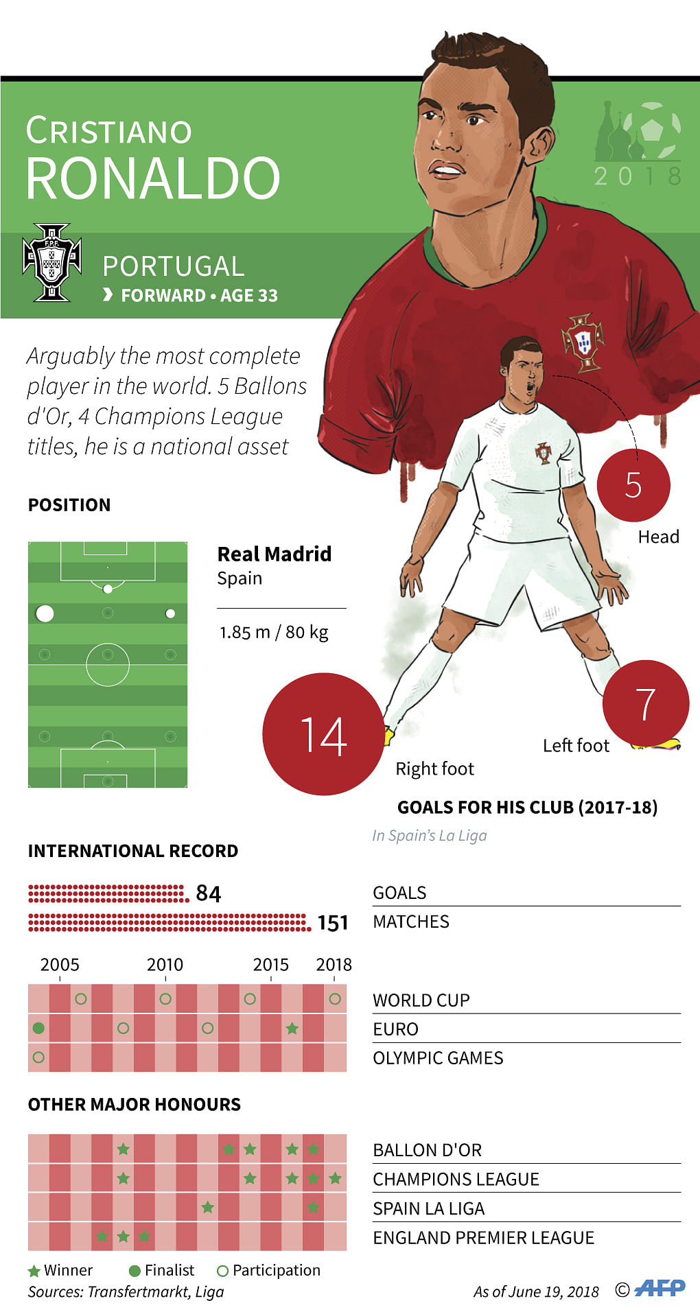 Facts and stats on Portuguese forward Cristiano Ronaldo ahead of the 2018 World Cup in Russia. Photo: AFP