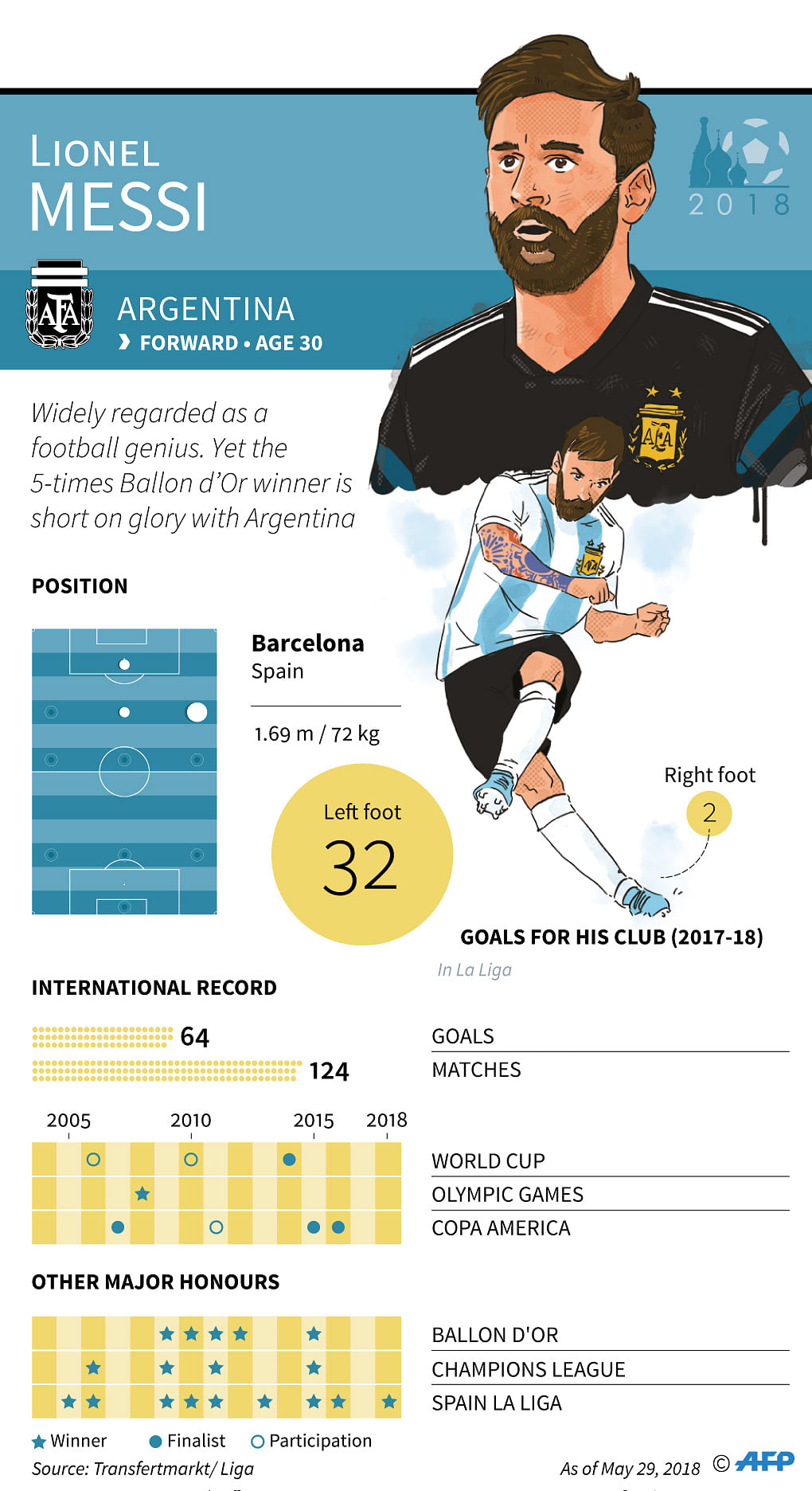 Facts and stats on Argentinian forward Lionel Messi ahead of the 2018 World Cup in Russia. Photo: AFP