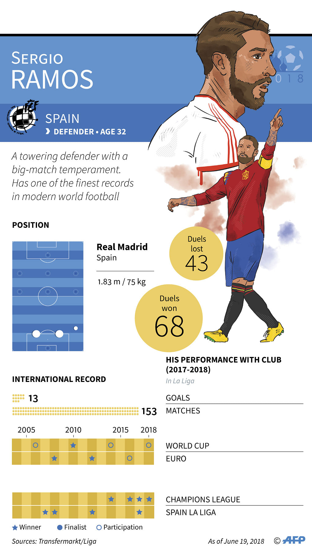 Facts and stats on Spanish defender Sergio Ramos ahead of the 2018 World Cup in Russia. Photo: AFP