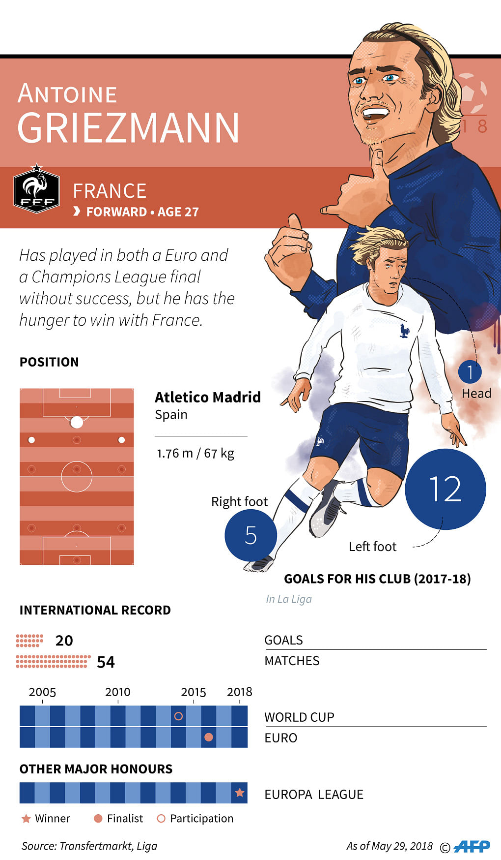 Facts and stats on French star Antoine Griezmann ahead of the 2018 World Cup in Russia. Photo: AFP