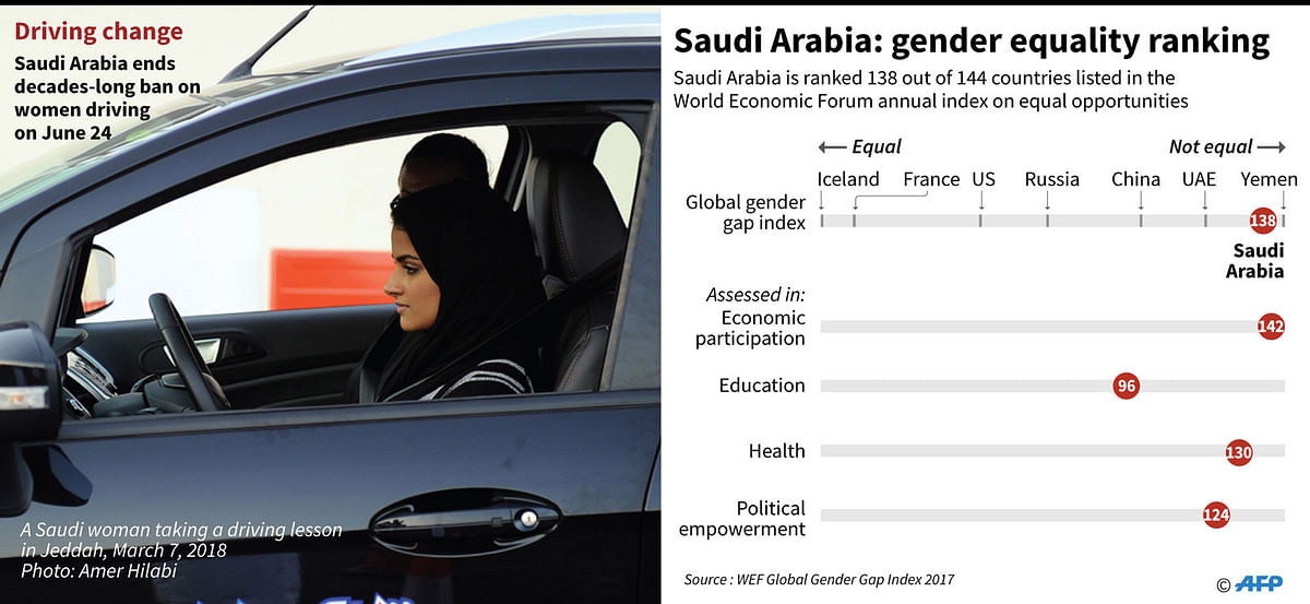 Chart showing Saudi Arabia`s ranking in the global gender gap index. AFP