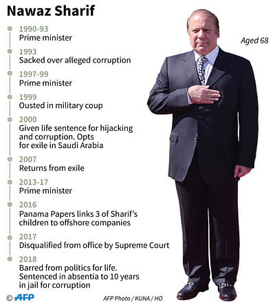 Profile of former Pakistani prime minister Nawaz Sharif. AFP