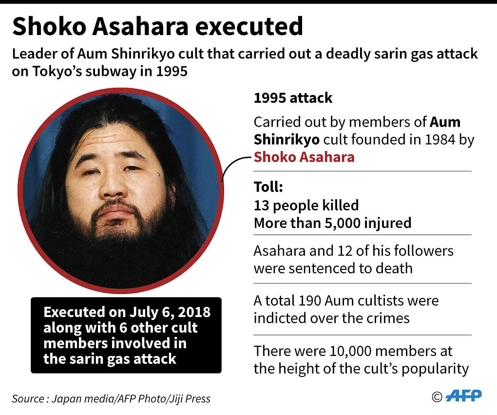 Facts on Shoko Asahara and his Aum Shinrikyo cult that carried out a deadly sarin attack in Tokyo in 1995. AFP
