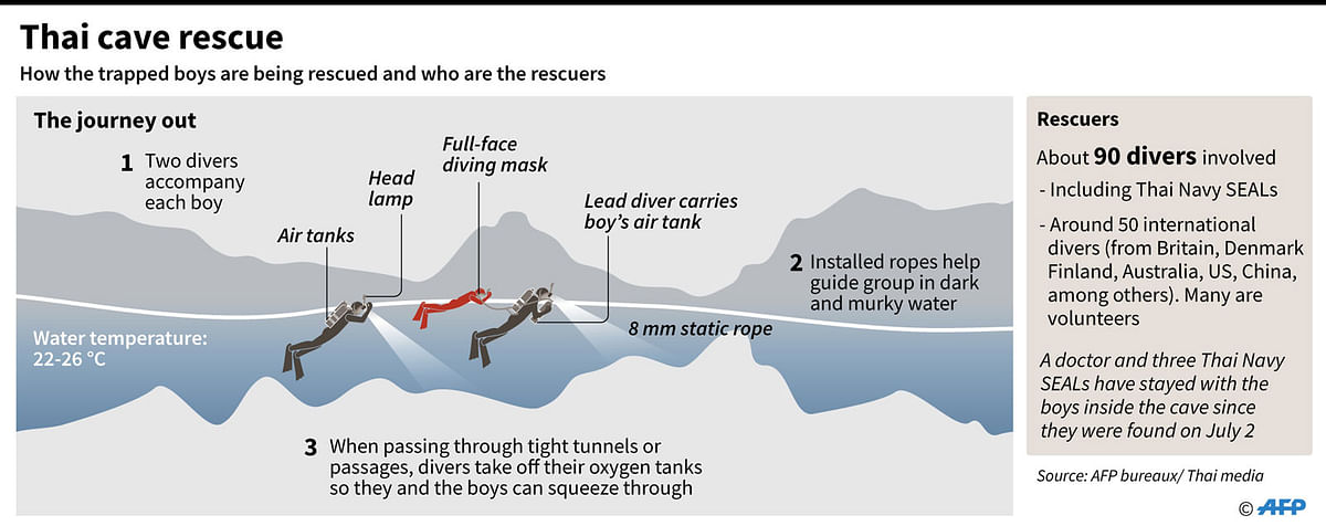 Diagram of how divers are carrying out a rescue of the 12 Thai boys and their football coach who were trapped in a cave on 23 June. Photo: AFP