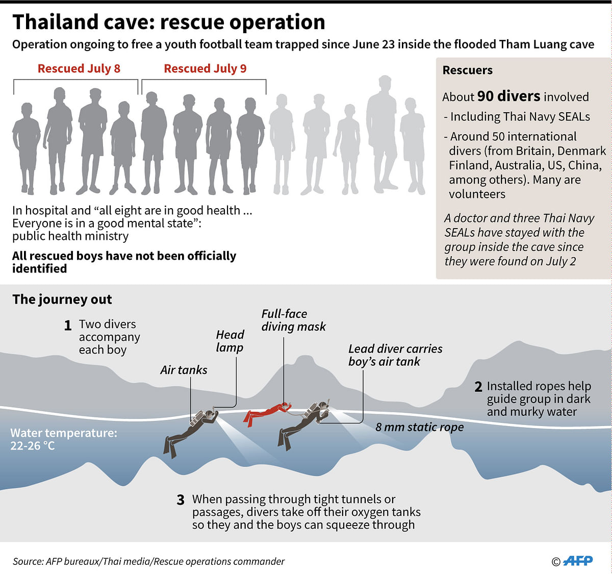 Diagram of how divers are carrying out a rescue of the 12 Thai boys and their football coach who were trapped in a cave on 23 June. AFP