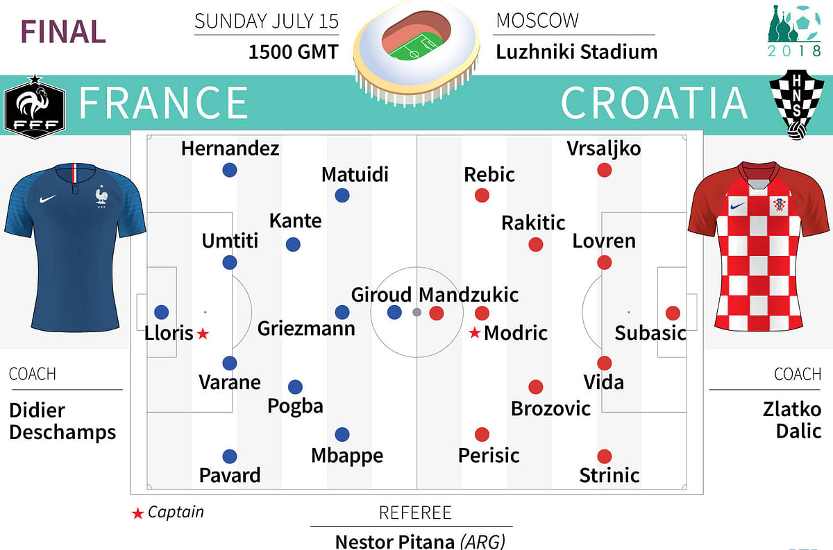 Probable teams for France and Croatia in the World Cup final. AFp