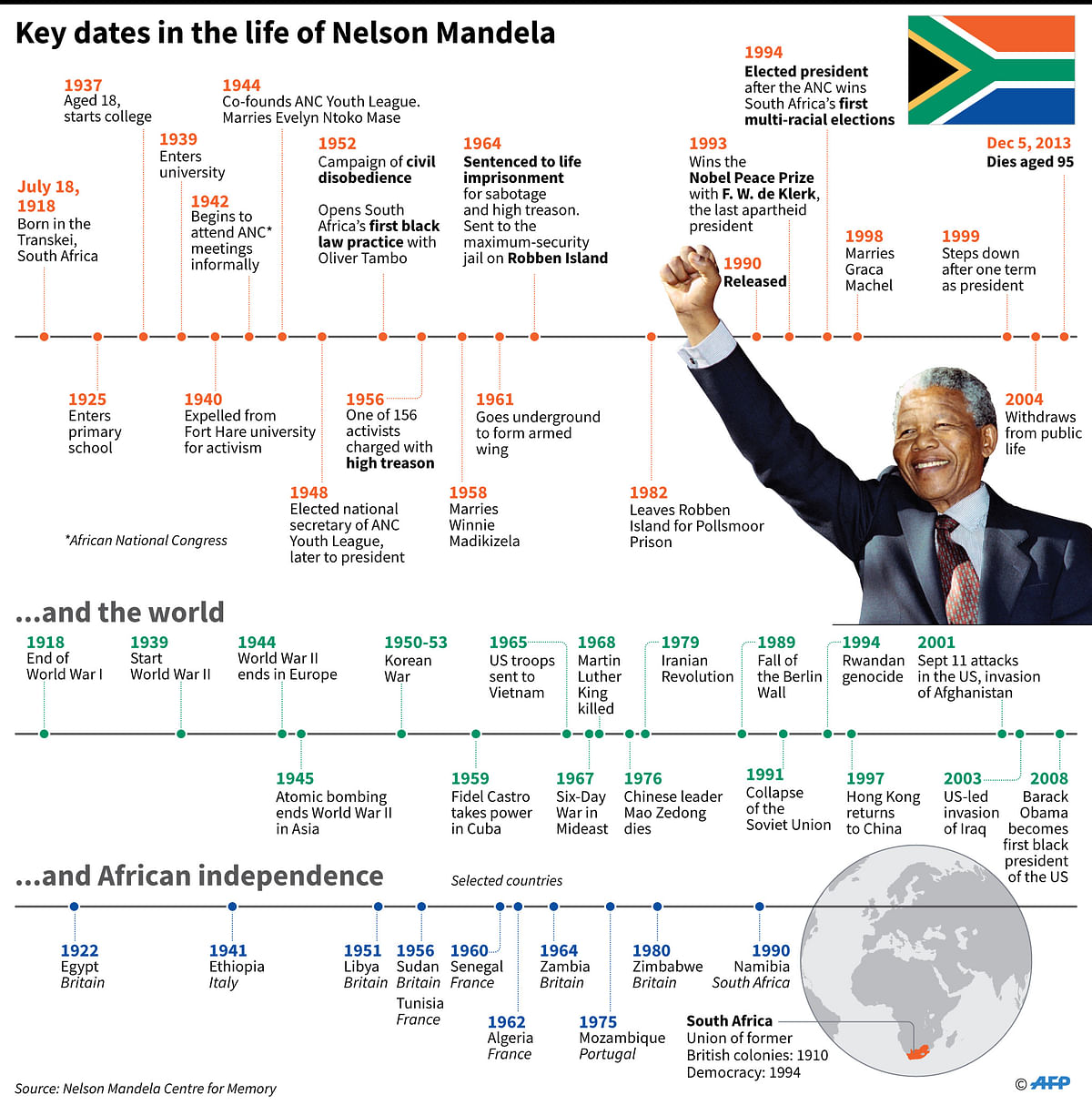 Key dates in the life of Nelson Mandela. AFP