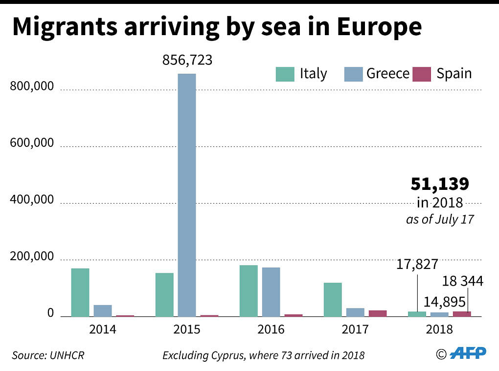 Migrants arriving in Greece, Italy and Spain. Photo: AFP