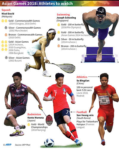 Five athletes to watch in the 2018 Asian Games. Photo: AFP