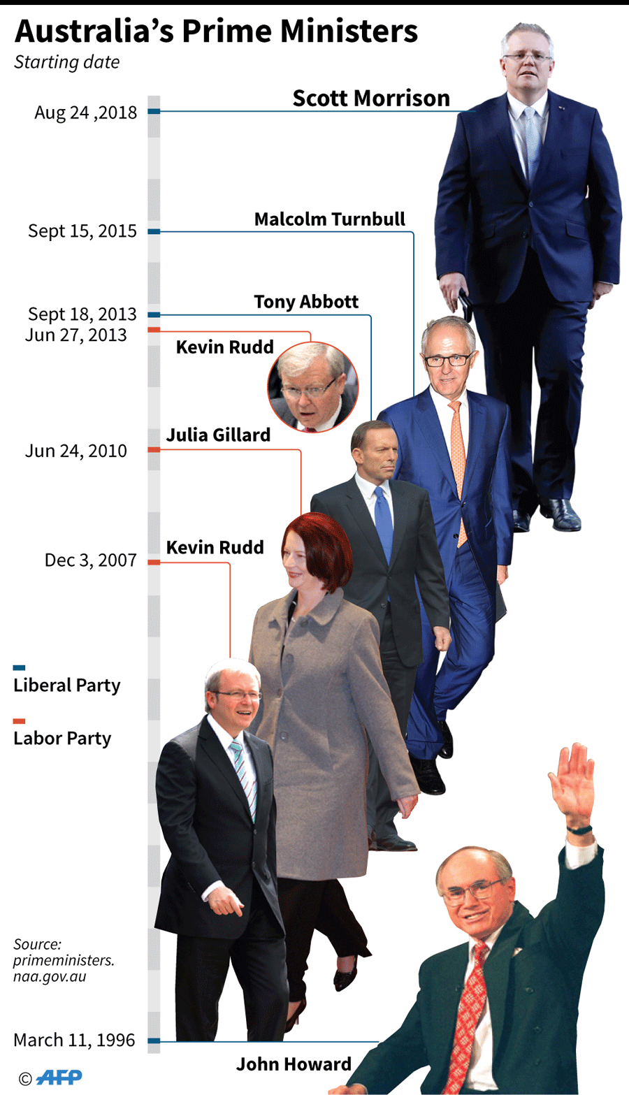 Graphic showing Australia`s prime ministers since 1996. AFP