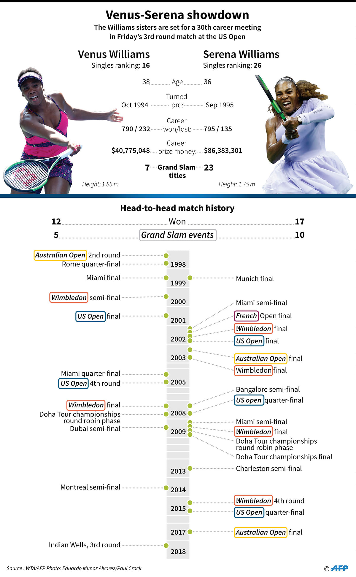 Graphic on the match history between Serena and Venus Williams, who are set to meet for the 30th time in their professional career on Friday in the 3rd round of the US Open. Photo: AFP