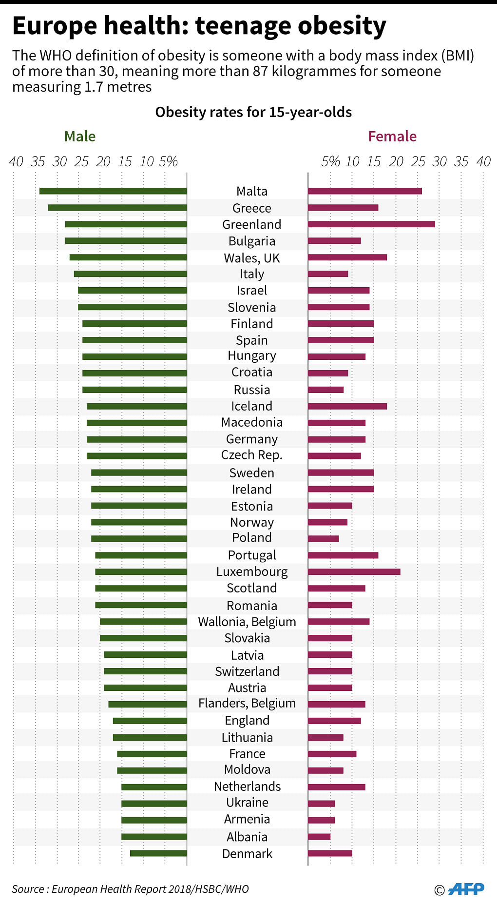 Graphic showing obesity rates for 15 year olds in European countries. Photo: AFP