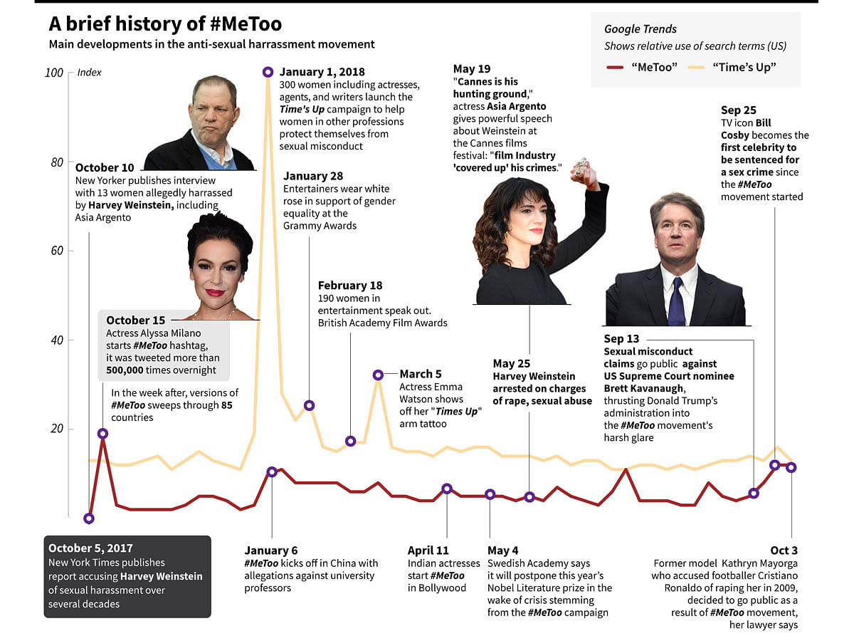 Timeline of main developments in the #MeToo anti-sexual harassment movement. Photo: AFP