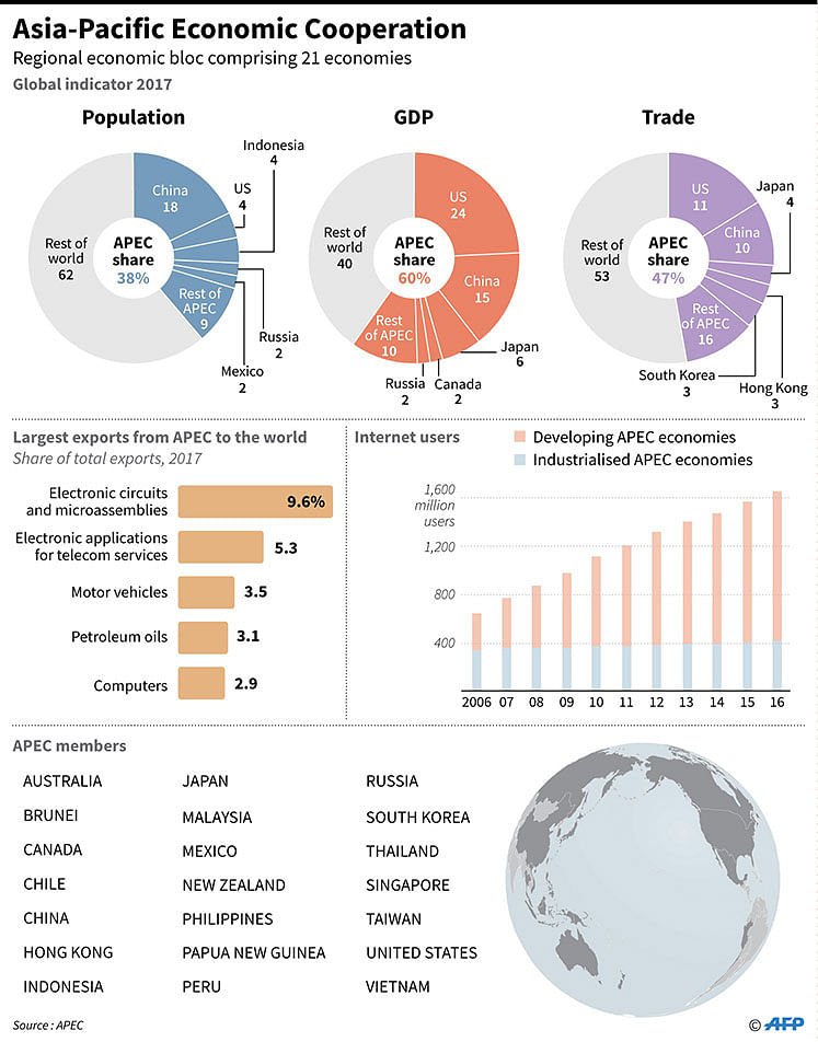 Graphic charting main economic indicators for APEC. Photo: AFP
