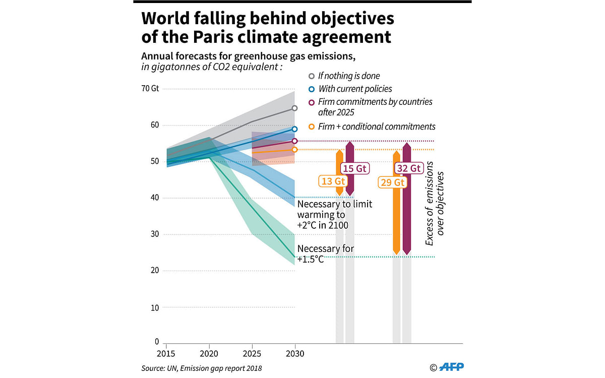 The UN in its annual report shows a growing gap between greenhouse gas emissions and the objectives of the Paris climate agreement. Photo: AFP