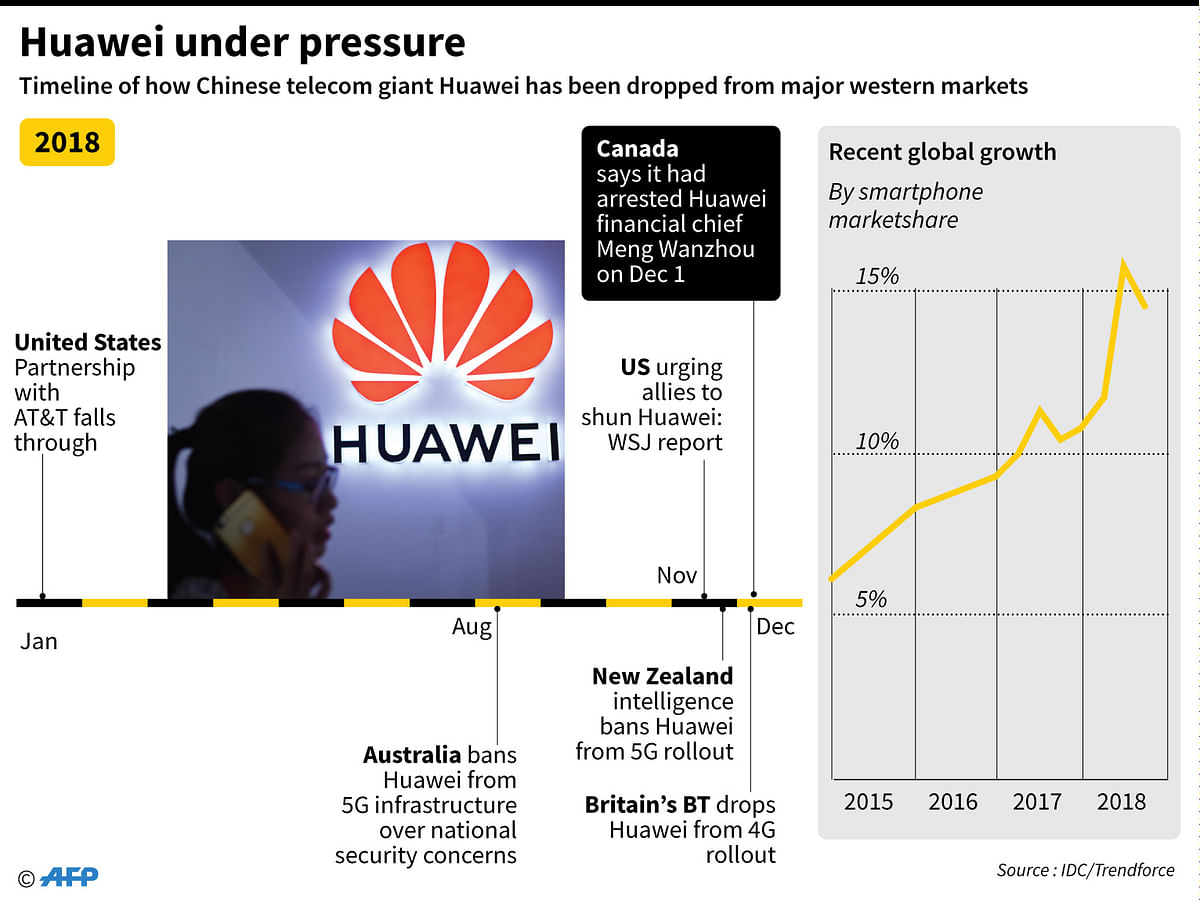 Timeline showing how Chinese telecom giant Huawei has been dropped from major markets in the past year. Photo: AFP