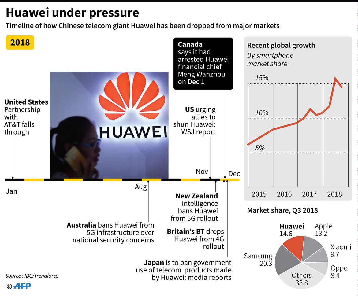 Updated timeline showing how Chinese telecom giant Huawei has been dropped from major markets in the past year. Photo: AFP