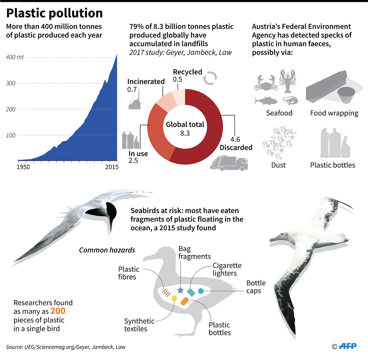 Graphic on plastic production, disposal and wildlife impacts as EU countries and the European Parliament on Wednesday agreed details of a ban on single-use plastics. Photo: AFP