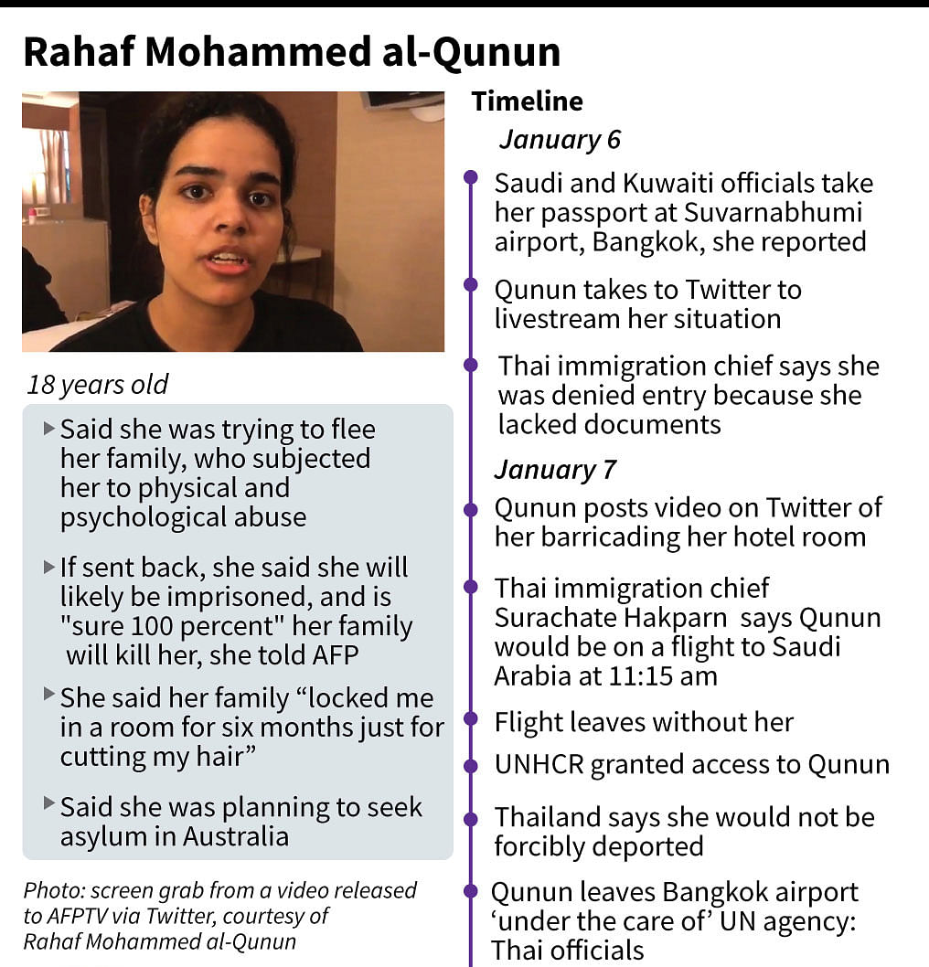 Factfile on what we know so far about the 18-year-old Saudi woman Rahaf Mohammed al-Qunun who was detained at Suvarnabhumi airport in Bangkok and is now being helped by UNHCR. Photo: AFP