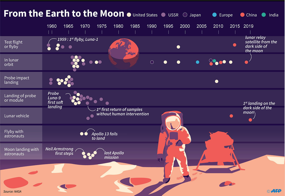 Chronology of moon exploration by different countries since 1959. Photo: AFP