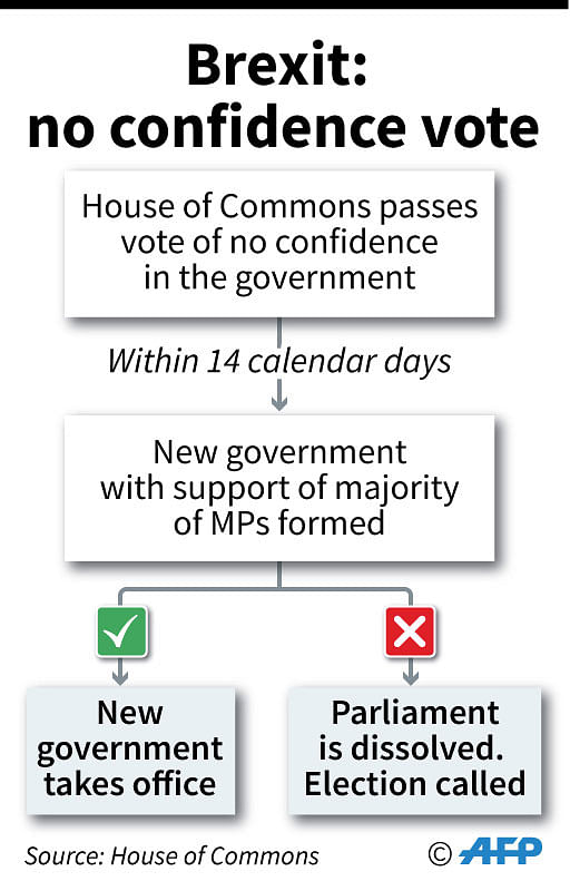 Flow chart describing what happens if the UK parliament approves a vote of no confidence in the government. -- Illustration -- AFP
