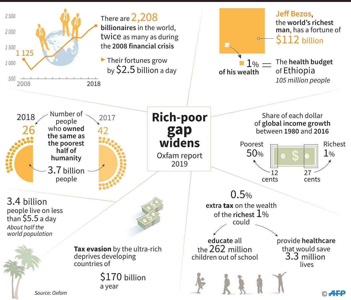 Findings of Oxfam report on inequality. AFP