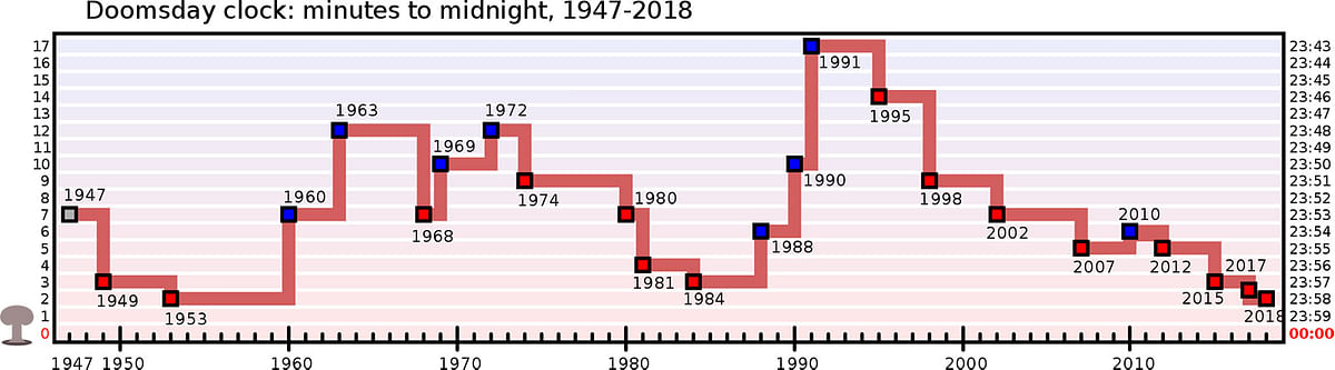 Doomsday Clock graph from 1947-2018. Photo: Wikipedia