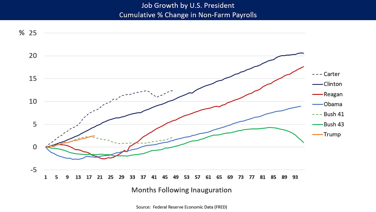 Chart of job growth by US presidents collected from Wikimedia commons