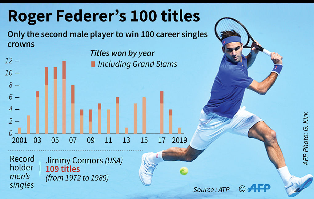 Chart showing titles won by Roger Federer since 2001. AFP illustration