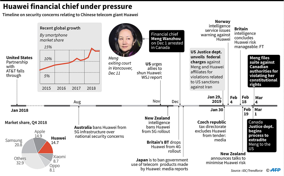 Timeline on Huawei security concerns, and the legal woes of financial chief Meng Wanzhou. AFP illustration