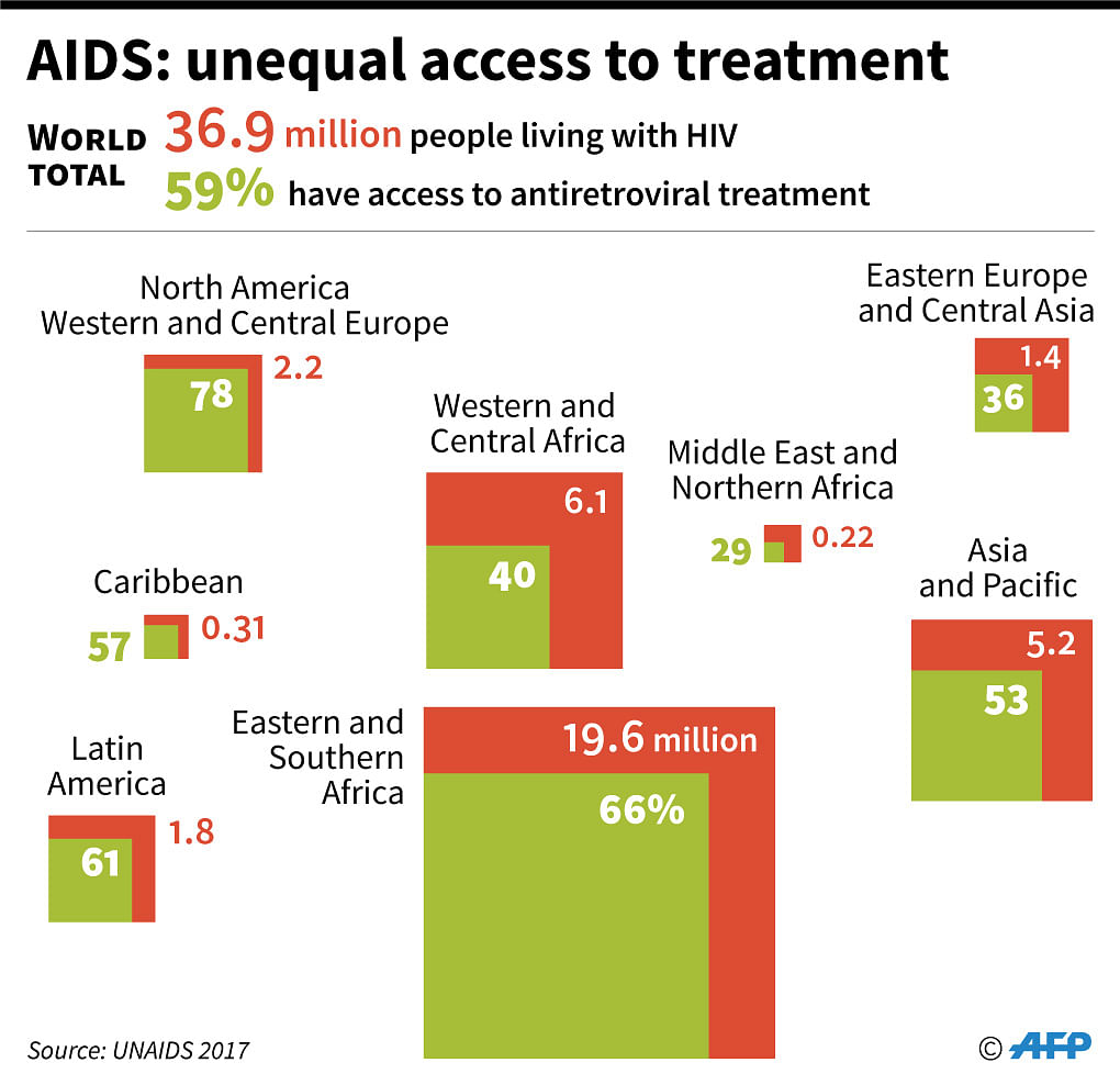 Number of people living with HIV and having access to treatment by region in 2017. Photo: AFP
